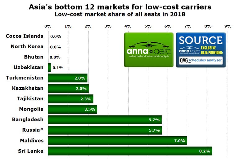 Asia's bottom markets for low-cost carriers 