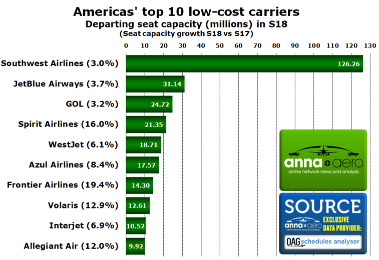 Americas' leading low-cost operators 