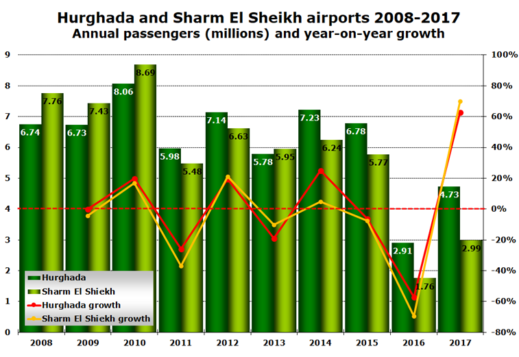 Sharm El Sheikh and Hurghada airports 