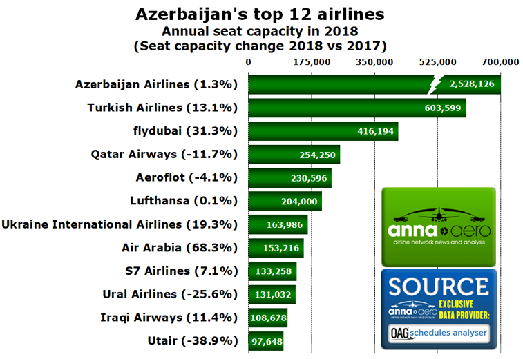 Azerbaijan's leading airlines 