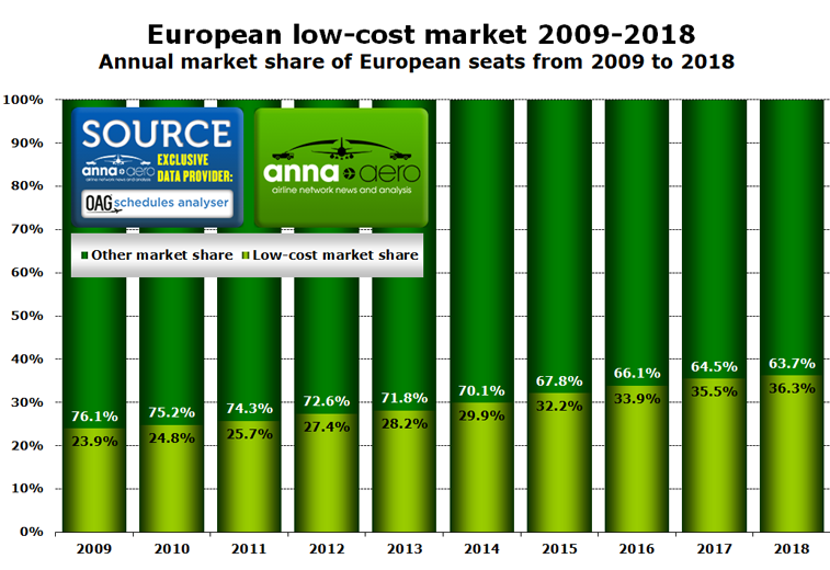 European low-cost market share