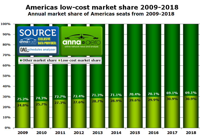 Americas low-cost market 