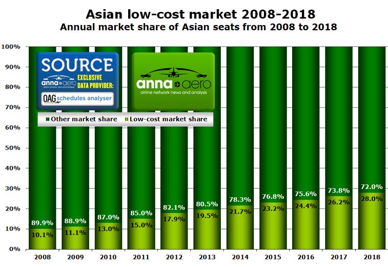 Asian low-cost carriers 