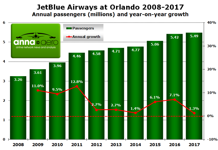 JetBlue Airways Orlando traffic growth 