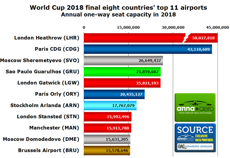 FIFA World Cup 2018 top airports 