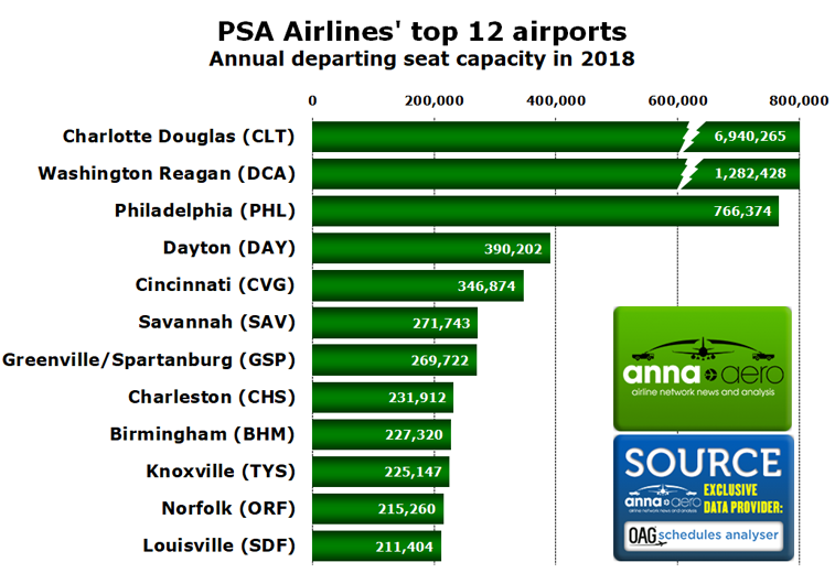PSA Airlines top airports 