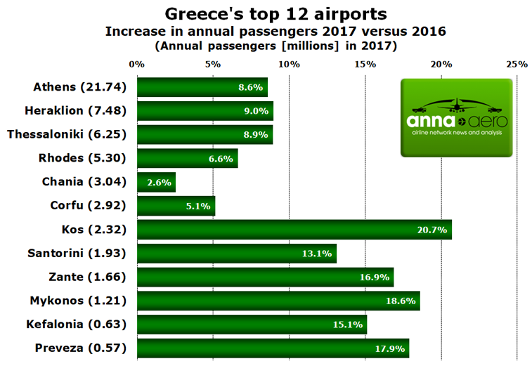 Greece's top airports 