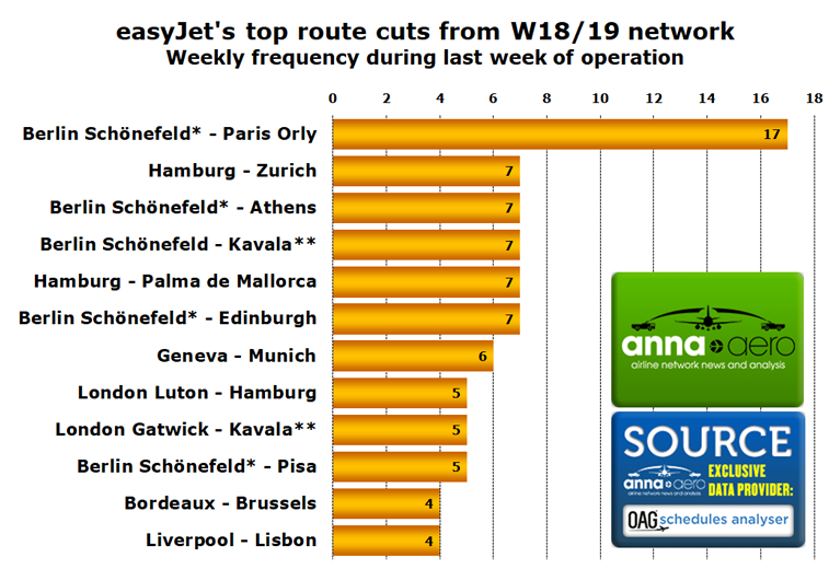 easyJet's leading route cuts from W18/19 network 