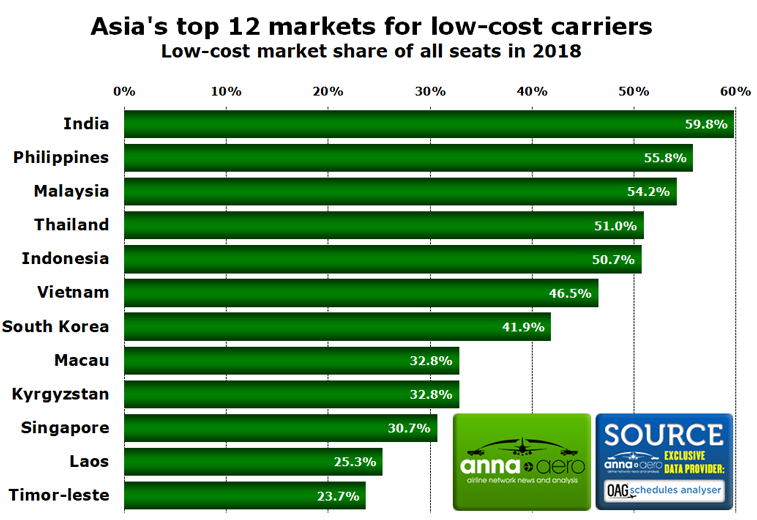 Asia's top 12 country markets for low-cost airlines  