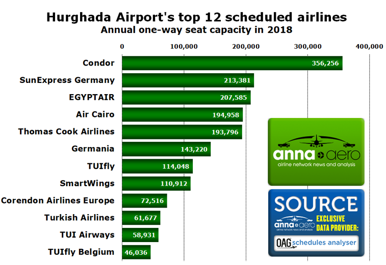 Hurghada Airport's top 12 airlines 