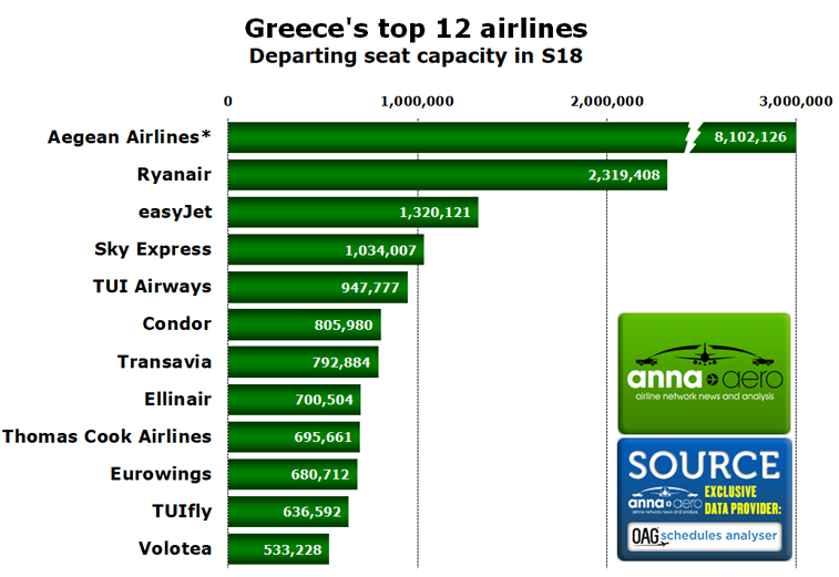 Greece's top airlines 