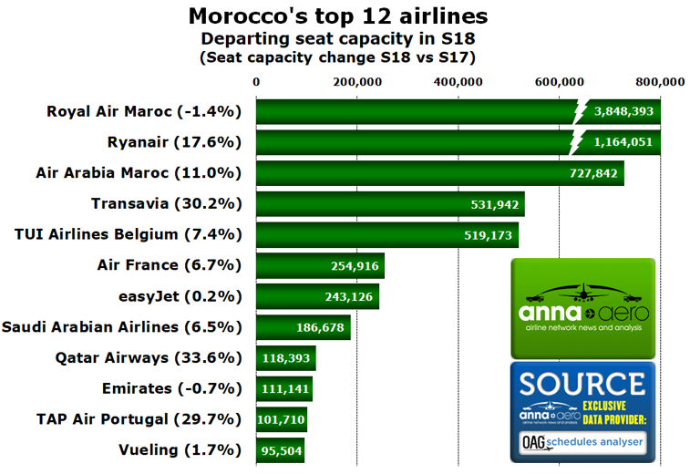 Morocco's top airlines 