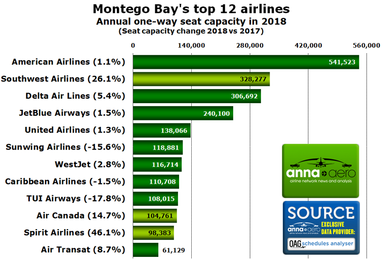 Montego Bay top airlines