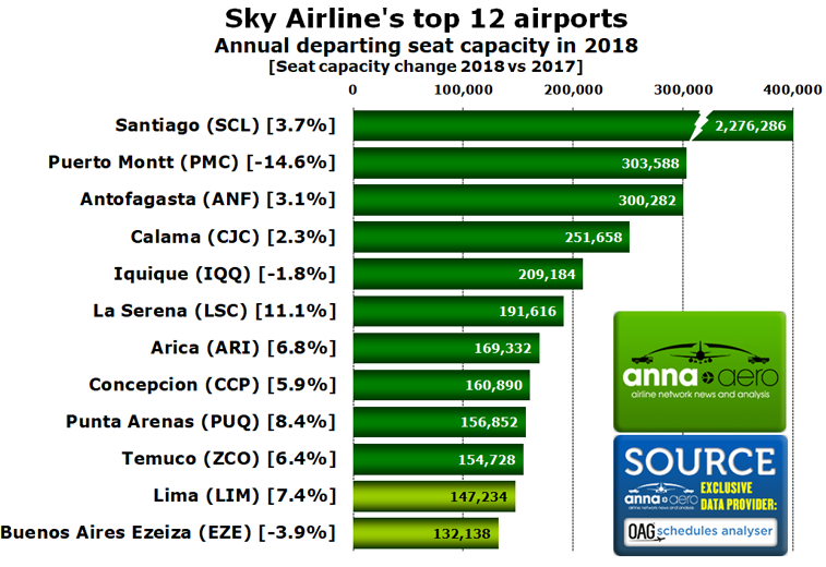 Sky Airline top airports 