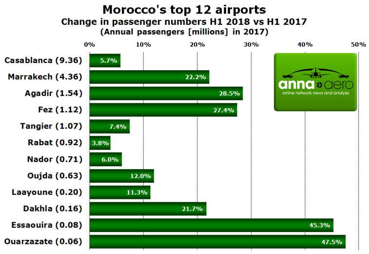 Morocco's top airports 
