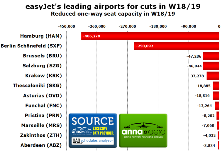 easyJet's top 12 airports for cuts in winter 18/19 