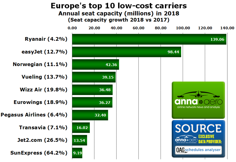 European low-cost carriers 