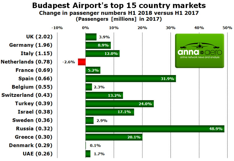 Budapest's top country markets 
