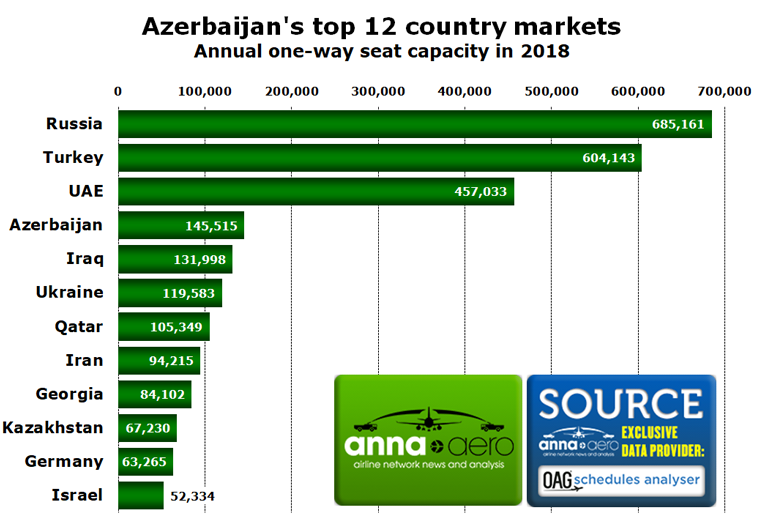 Azerbaijan's top country markets 