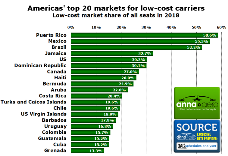 Top low-cost markets in the Americas