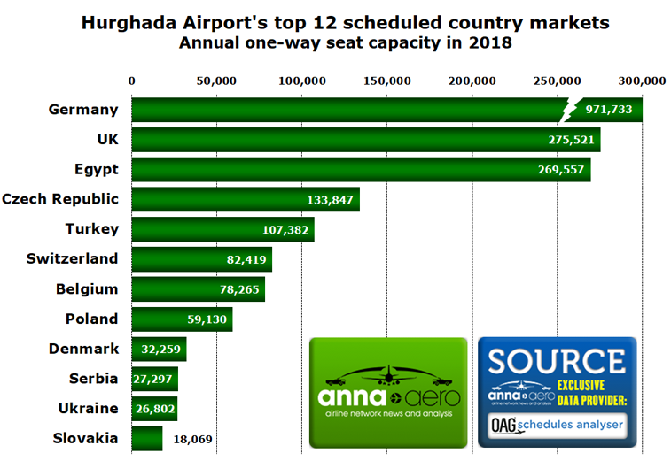 Hurghada Airport's top airlines 