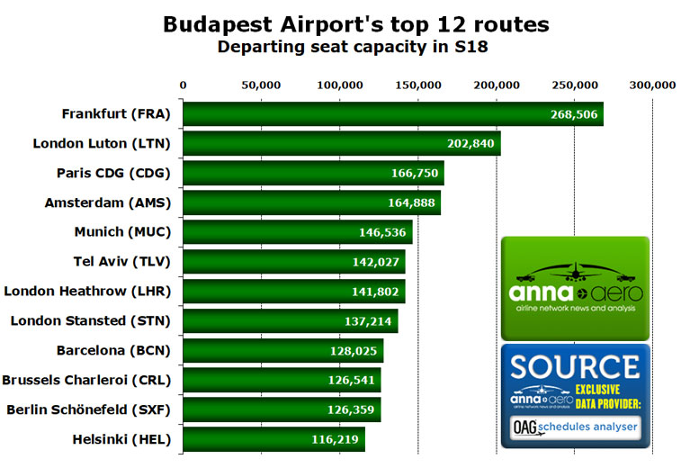 Budapest Airport's top 12 routes 