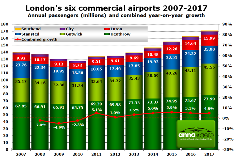 London's leading airports 