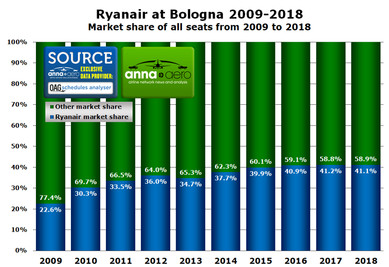 Ryanair Bologna 