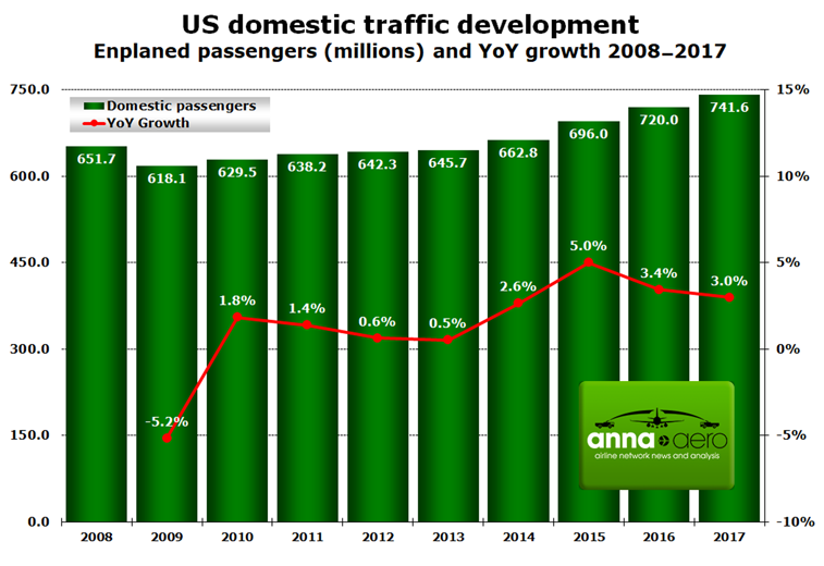 US domestic passengers