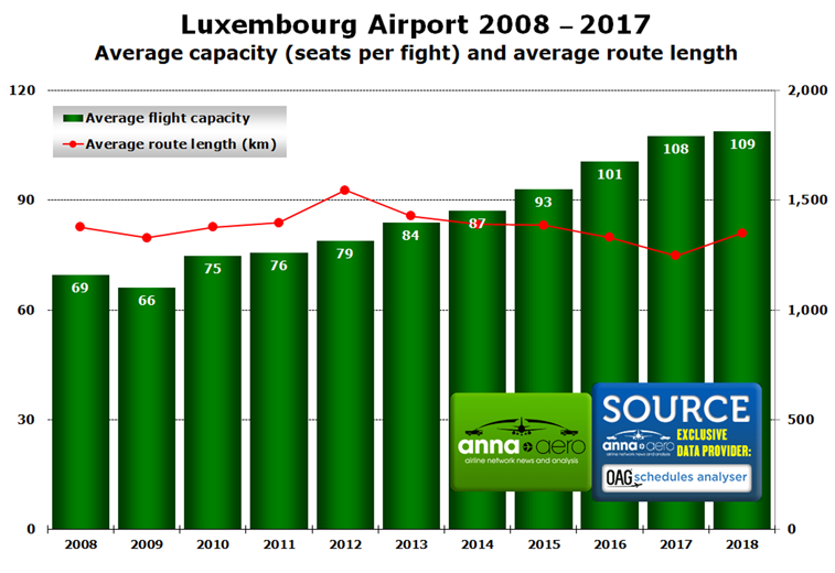 Luxembourg Airport, route length