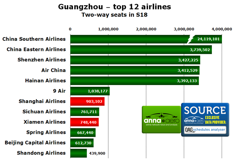 Guangzhou Airport top airlines