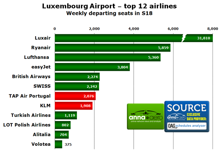 Luxembourg Airport, Airlines