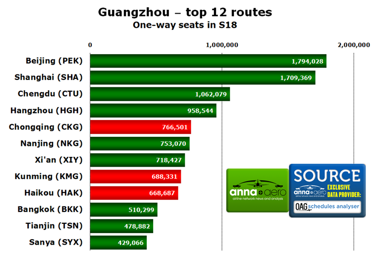 Guangzhou Airport top routes