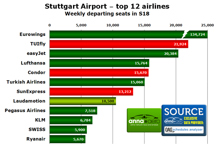 Stuttgart Airport, airlines