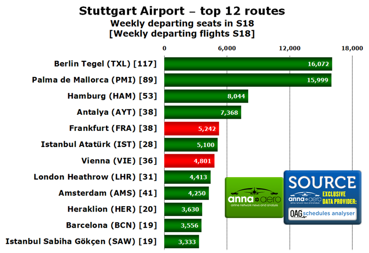 Stuttgart Airport, routes
