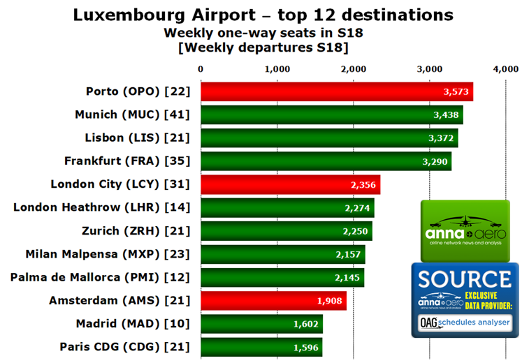 Luxembourg Airport, Routes