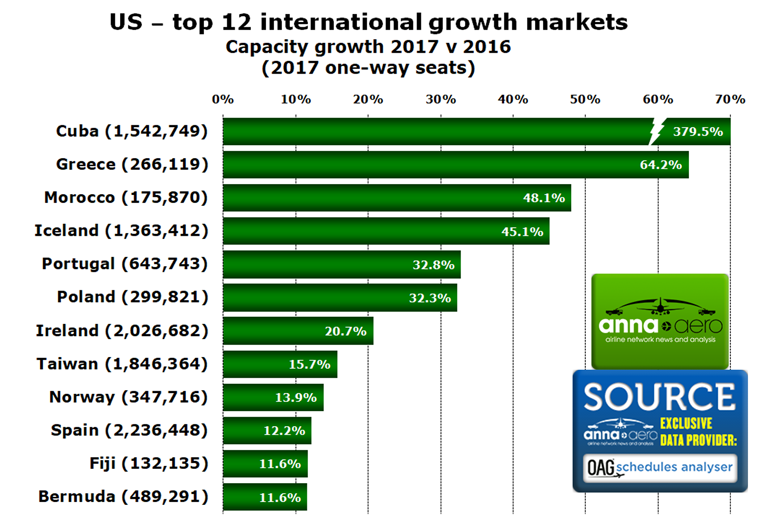 US international markets