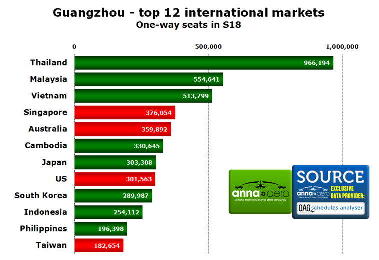 Guangzhou Airport top international markets