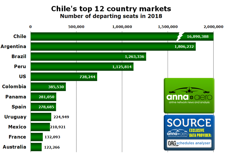 Chile's top country markets 