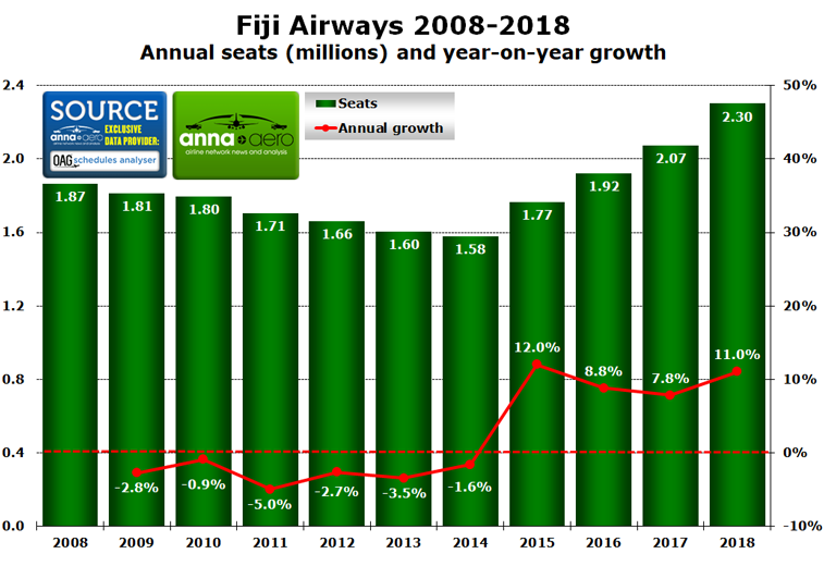 Fiji Airways 