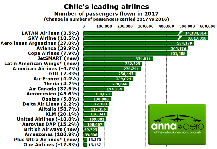 Chile's airlines 