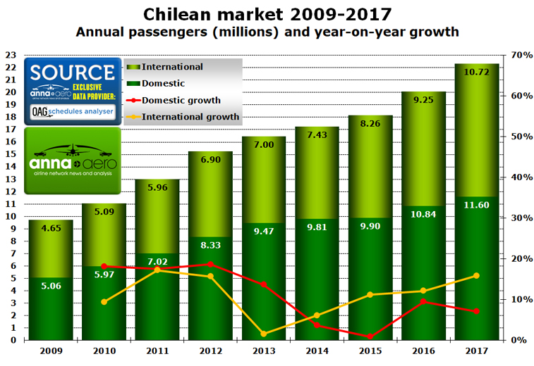 Chile airline passengers 