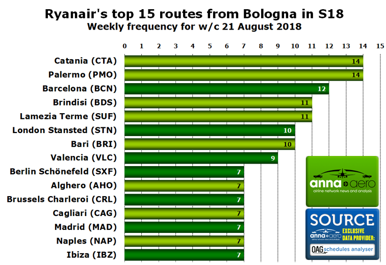 Ryanair Bologna 