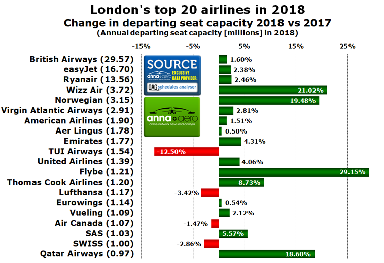 London's top airlines 