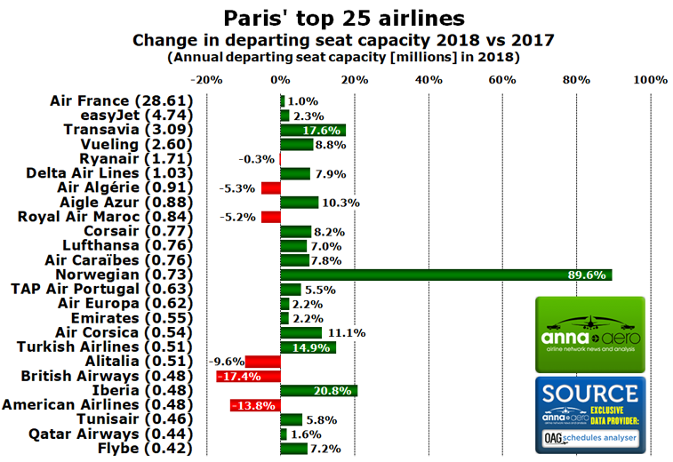 Paris' leading airlines 