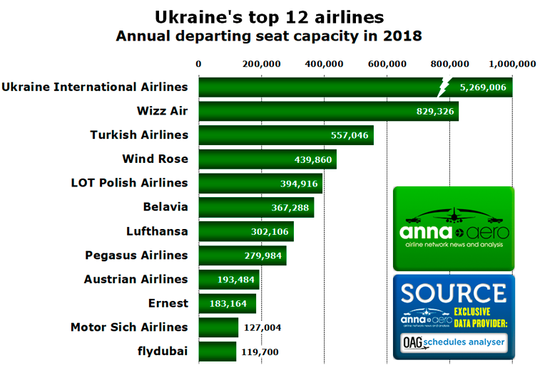 Ukraine's top airlines 