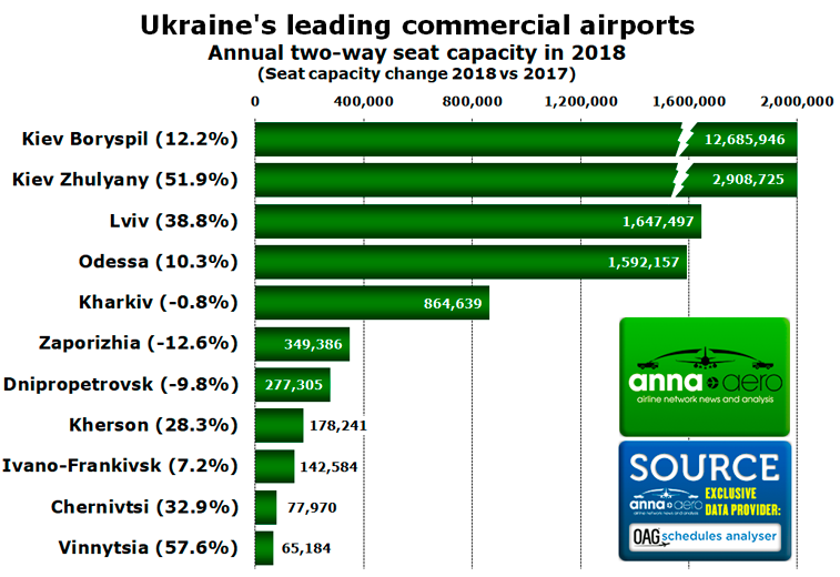 Ukraine top airports 