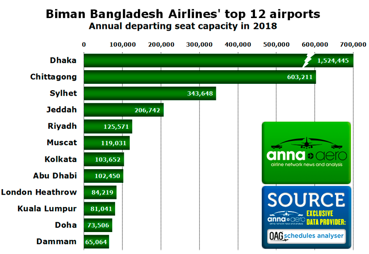 Biman Bangladesh Airlines 