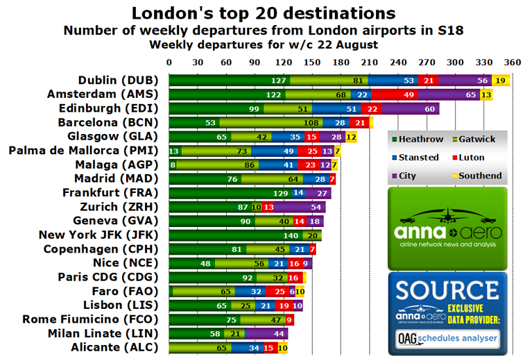 London's top destinations 