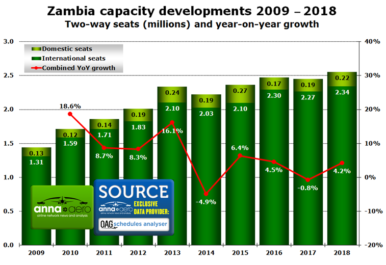 Zambia, capacity development